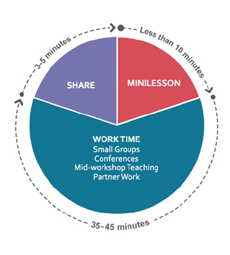A chart titled Overview of a Day’s Reading or Writing Workshop. It is organized into five columns: Workshop Component, Time Frame, Logistics, Teacher, and Students. Rows include:  Minilesson (Less than 10 mins): Teacher gathers students; whole group instruction with connection, teaching point, active engagement; students listen and apply new learning. Independent Reading and Writing / Conferring and Small-Group Work (35–45 mins): Students find comfortable spots; teacher conducts one-on-one or small group teaching; students practice strategies independently or with partners. Mid-Workshop Teaching (3–5 mins): Teacher extends minilesson; students reflect and continue reading or writing. Share (3–5 mins): Teacher gathers students; students share what they learned; whole-group reflection.