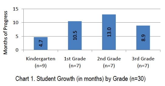 Reading Success and Improvement with LLI at Branksome Hall in Toronto